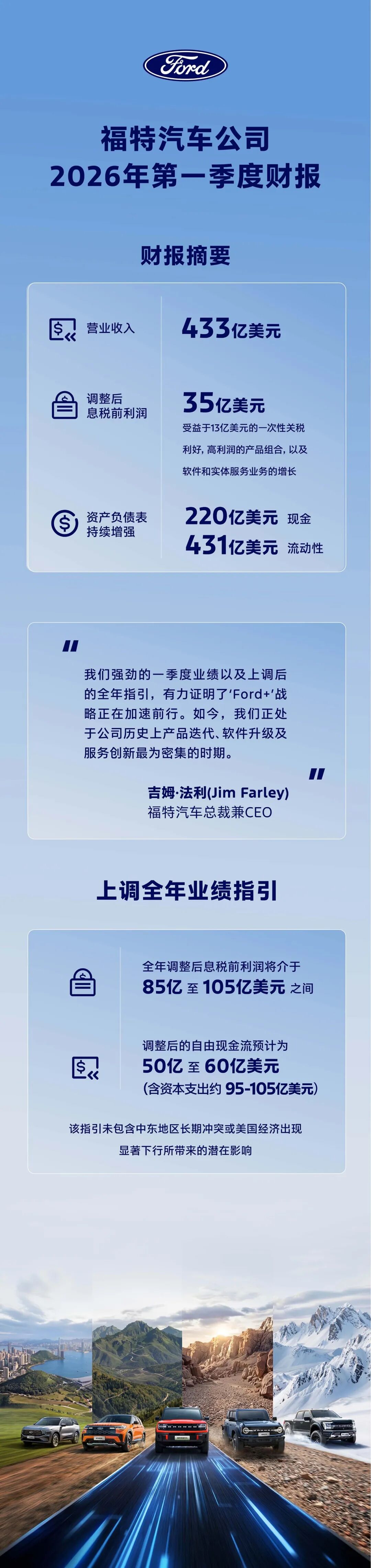 福特汽车公布2026年Q1财报：营业收入433亿美元