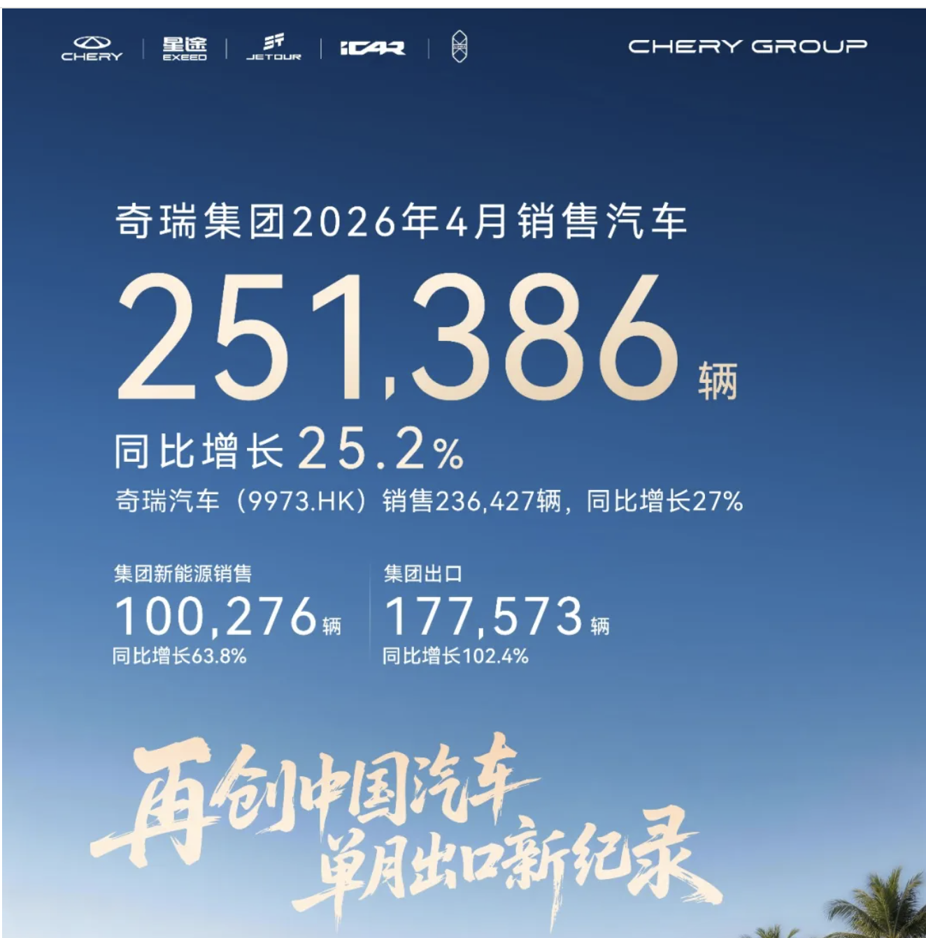 奇瑞集团4月销量25.1万辆，实现出口翻番