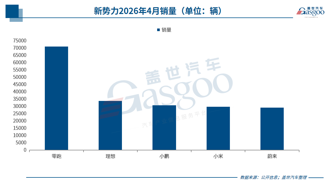 4月新势力销量战报：零跑7.1万再度领跑，小米破3万