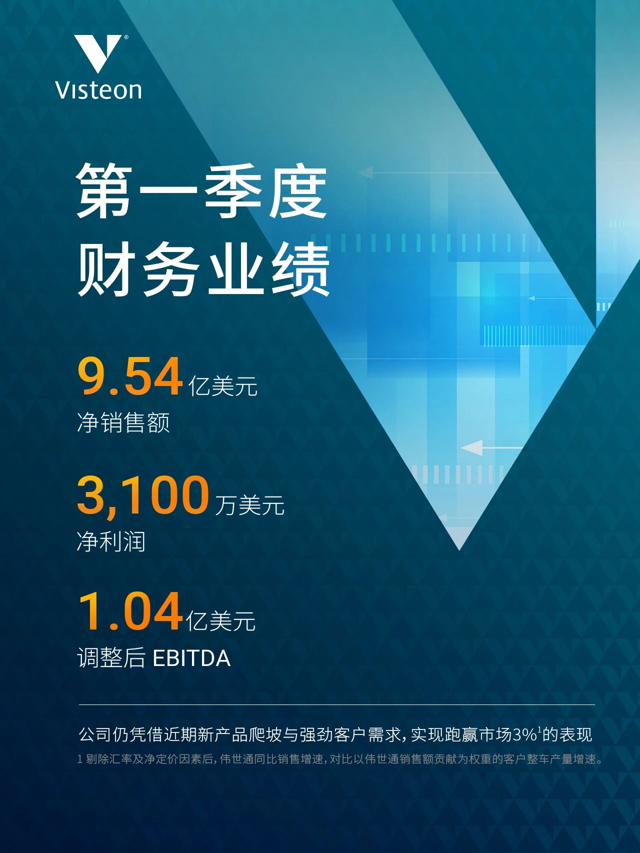 伟世通一季度净销售额9.54亿美元，跑赢市场增速3%