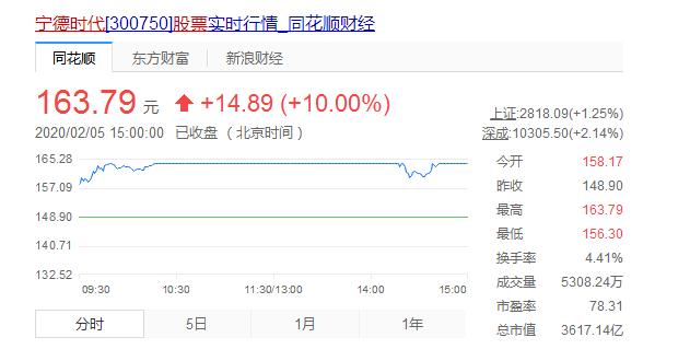 市值超1500亿美元,特斯拉股票连续大涨,这只是个开始?
