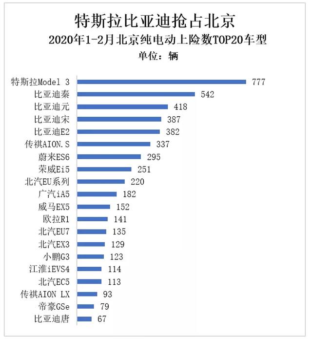 2月新能源车市:特斯拉拿下3项第一