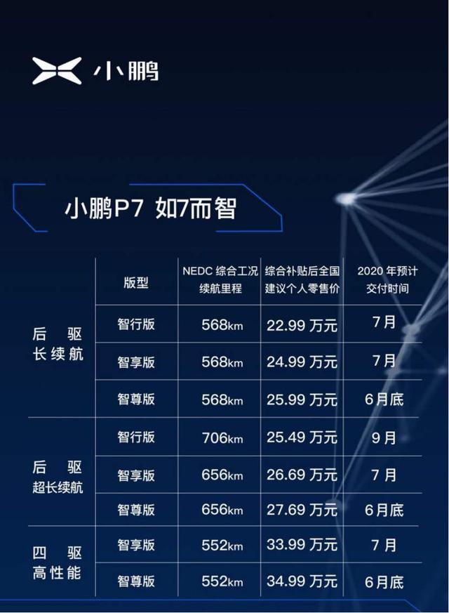 22.99万起 小鹏P7上市 要挑战的 除了Model 3还有续航660公里的它