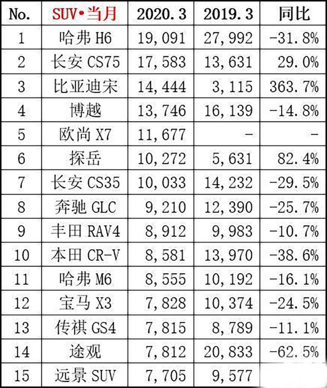 前五都是自主品牌,3月SUV销量榜出炉,长安成最大赢家
