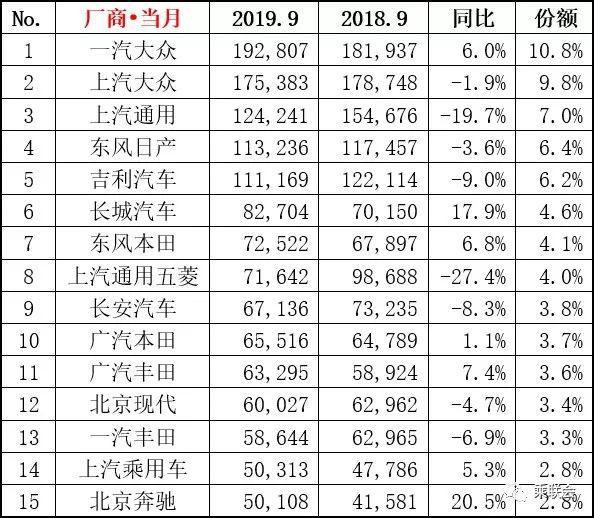9月车市晴雨表|三大细分领域齐发力,车市回暖现象逐渐明显