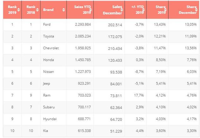 中美车市2019年汽车品牌销量对比，大众和韩系品牌是最大差异