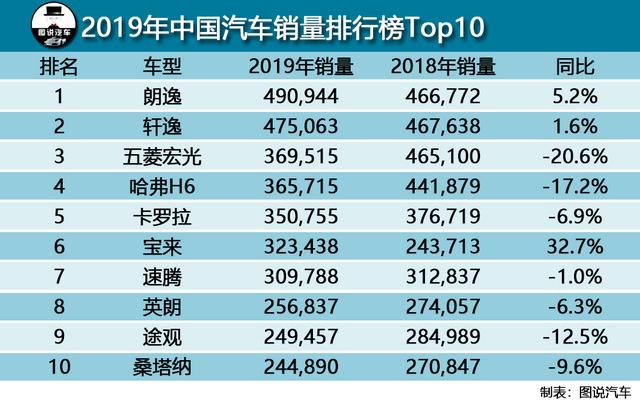 2019年卖的最好的十款车，英朗第八，SUV只有2款上榜