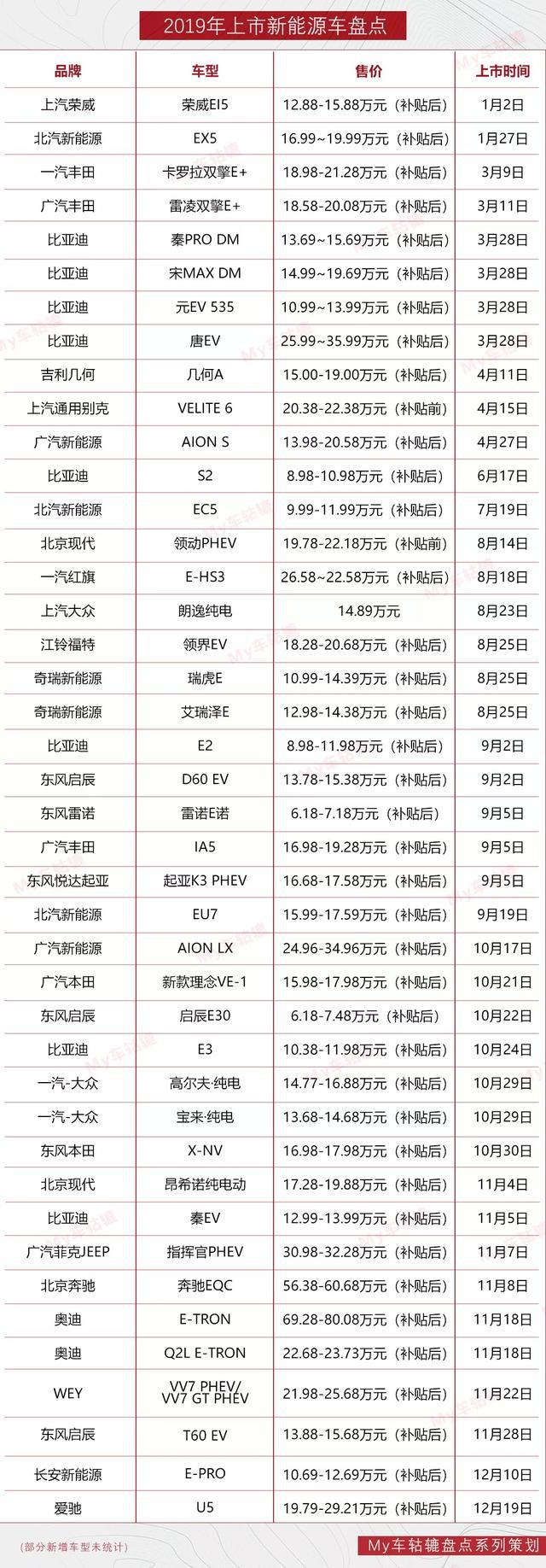 每款高端又大气，2019年上市的新能源车有哪些值得购买？
