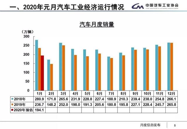 新能源车降幅超五成 1月汽车产销集体失守