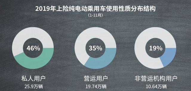 充电设施增加18%,为何2019年新能源汽车销量却下滑4%?