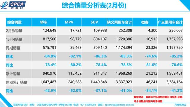 本世纪以来最低迷!2月汽车销量同比下滑78.5%