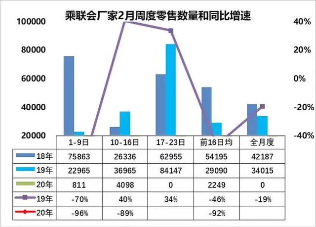 2月汽车销量或将“冰封”,2020年“抄底”买车的机会要来了?