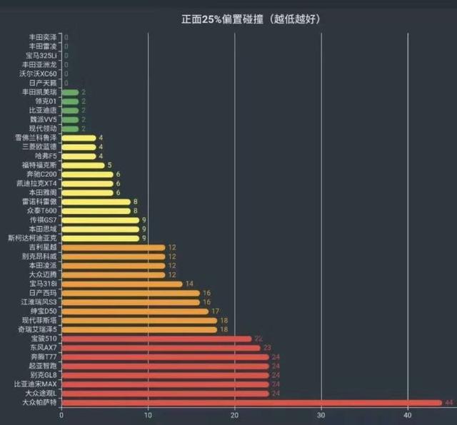折戬中保研25%偏置碰撞中的帕萨特到底有多任性?