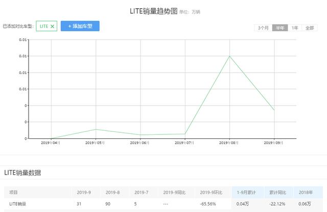续航305公里售价15.88万起,赛麟迈迈上市