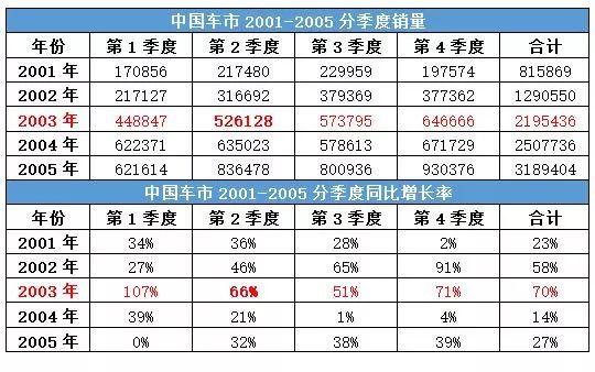 “非典”时期汽车销量激增,危机与机遇并存的2020能否历史重演?
