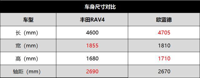 日系紧凑SUV大揭底，欧蓝德对比RAV4，谁才更值得买？