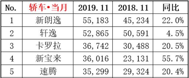 卡罗拉重回前3,轩逸朗逸谁能夺冠?11月轿车销量前5名出炉