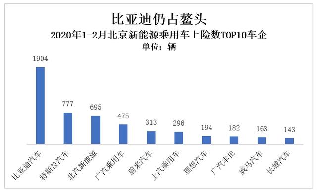 北京电动车市有望迎来&ldquo;小阳春&rdquo;