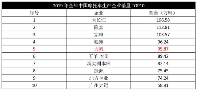 全靠摩托车“输血”,力帆汽车还有重生的希望吗?