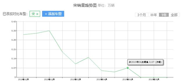 上市五年无人问,加Pro后成爆款,比亚迪这款燃油SUV为啥能逆袭?