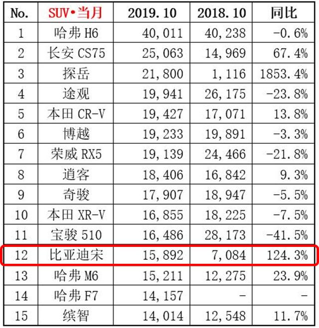 上市五年无人问,加Pro后成爆款,比亚迪这款燃油SUV为啥能逆袭?