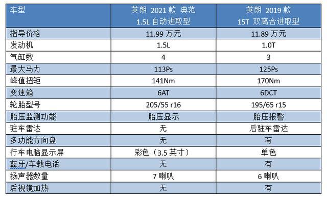 四缸英朗果然“抢手”,4月销量差点翻倍,冠军宝座指日可待