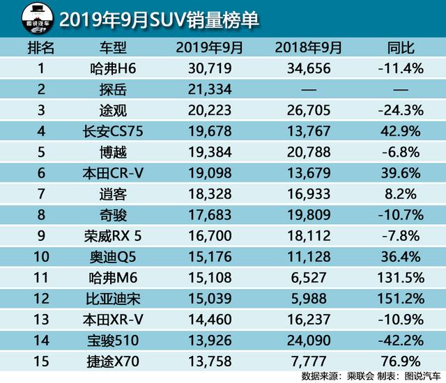 9月汽车销量榜单出炉:轿车、SUV、MPV、新能源榜都在这了