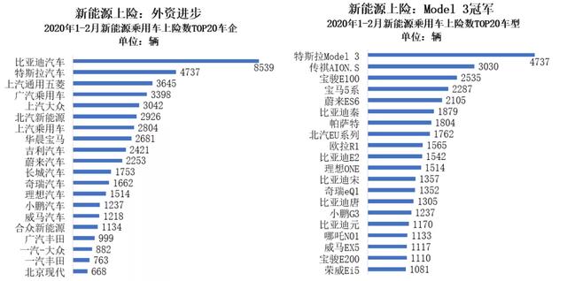 2月新能源车市:特斯拉拿下3项第一