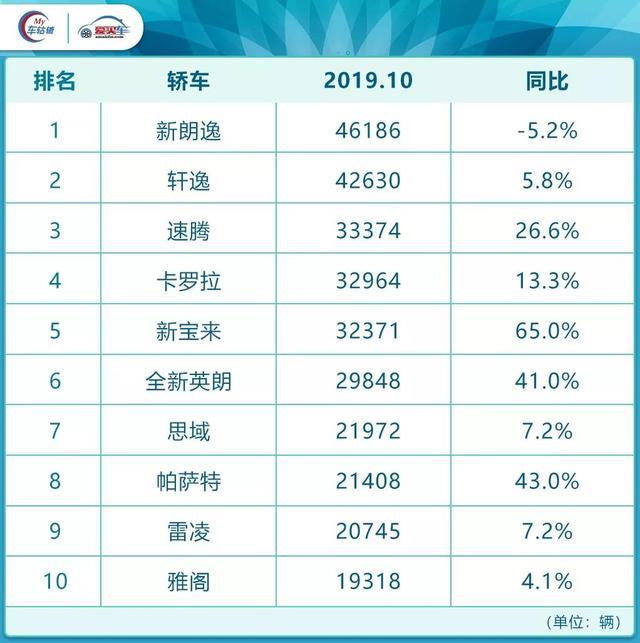 10月销量榜:吉利赶超日产,这款大众车暴涨1853.4%