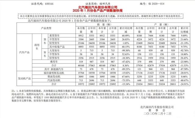 疫情、春节也无法阻止车企逆势而行,最猛的暴涨了79.1%