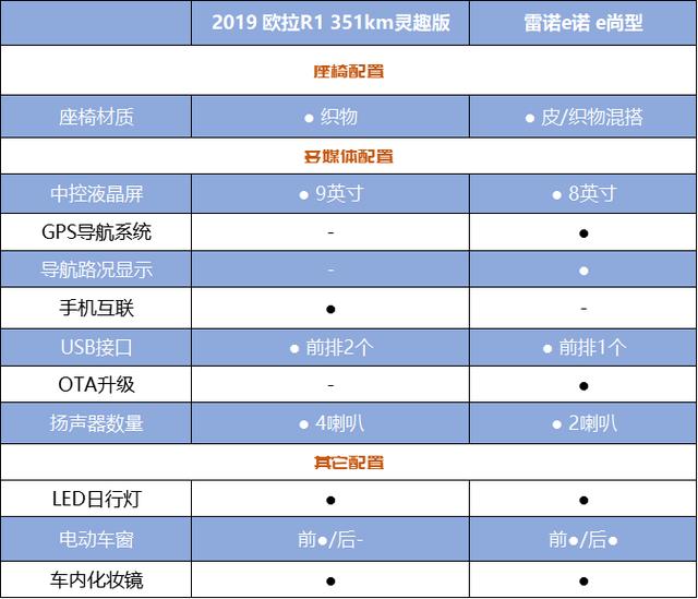 价格相当,欧拉R1与雷诺e诺你会怎么选?