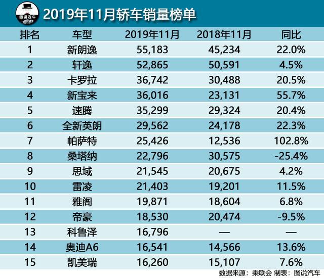 11月汽车销量快报,吉利超上汽通用位居第三,轩逸销量破五万
