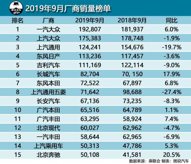9月汽车销量榜单出炉:轿车、SUV、MPV、新能源榜都在这了