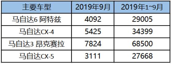 9月销量快报|红旗再创佳绩,马自达的春天即将到来?