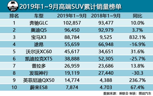 9月豪华SUV销量榜:奥迪Q5月销破1.5万夺冠