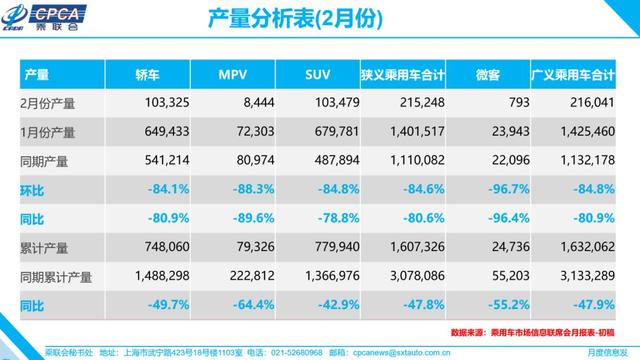 本世纪以来最低迷!2月汽车销量同比下滑78.5%