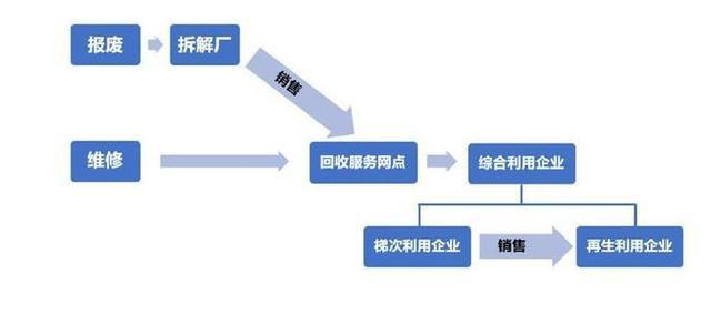 生活垃圾分类频提热搜,那新能源动力电池要如何回收呢?