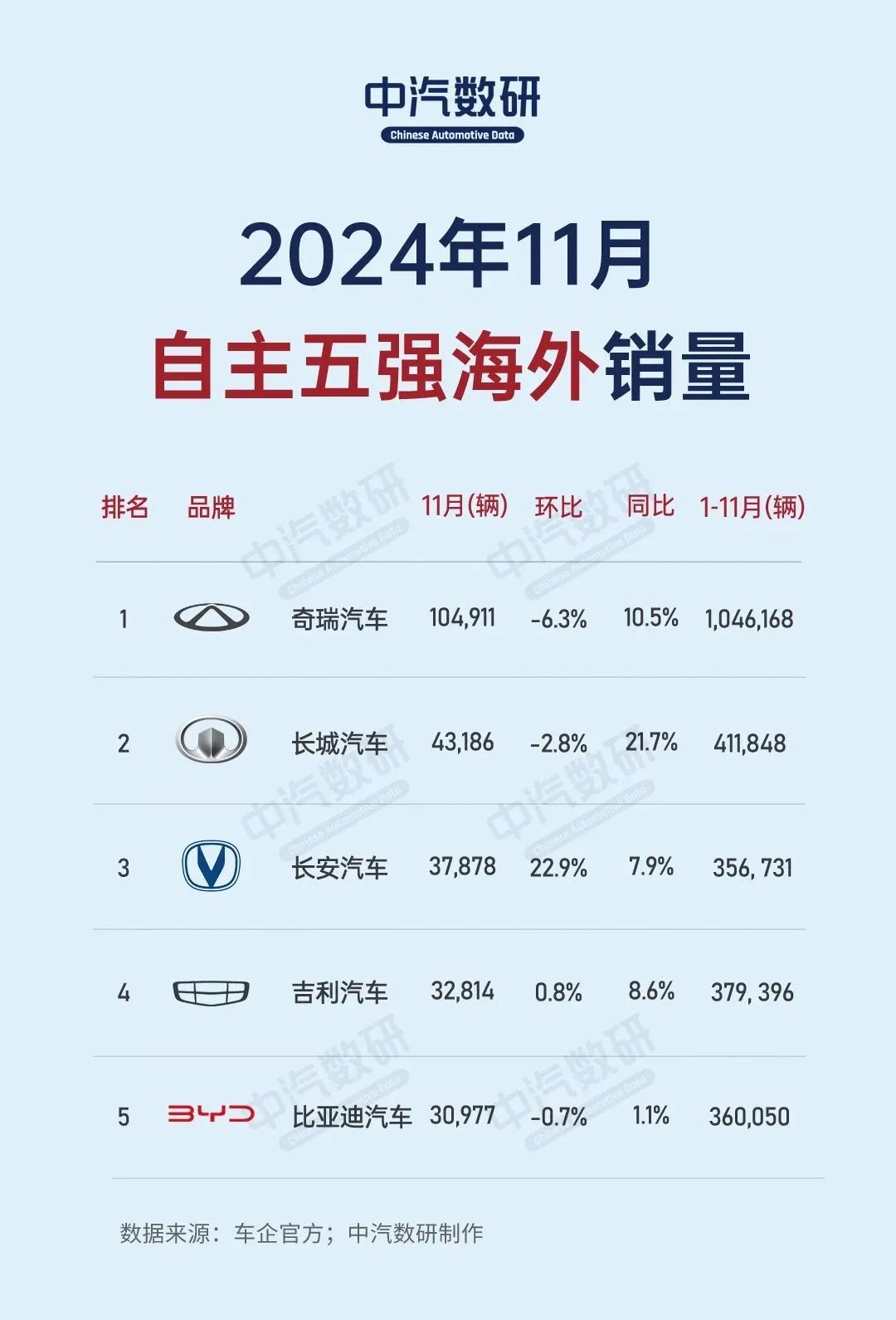 11月自主五强海外战报：国内“厮杀”海外“扬威”，谁最亮眼？