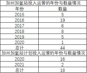 2019年全球加氢站新增83座,累计432座,加氢站建设进入新高峰