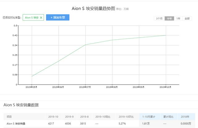 11月售6263辆,同比增长108%,广汽新能源销量数据出炉