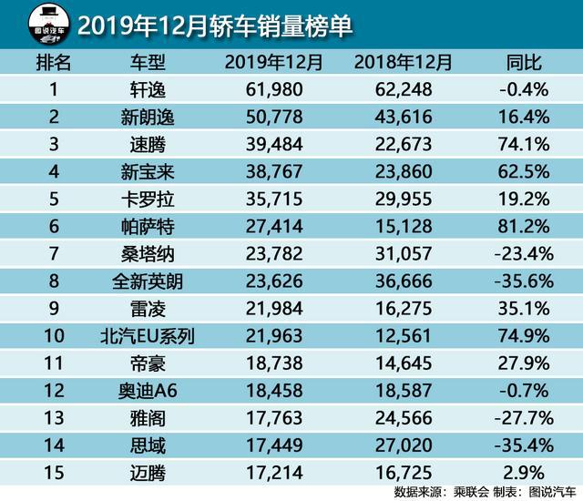 12月汽车销量出炉,轩逸月销破六万,帕萨特不降反升排第六