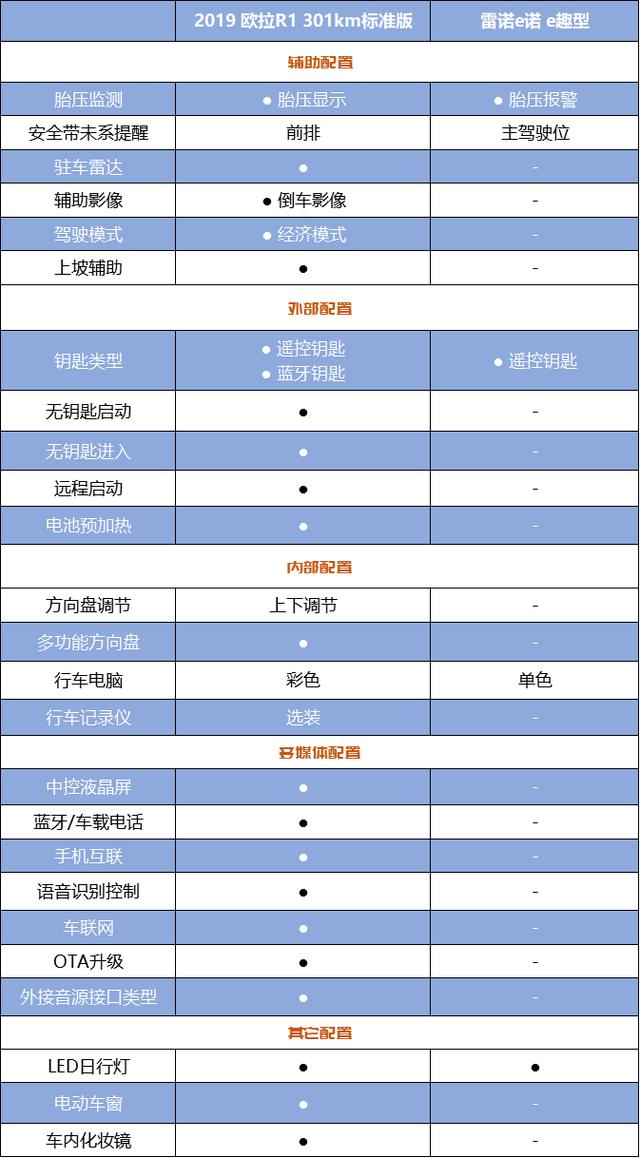 价格相当,欧拉R1与雷诺e诺你会怎么选?