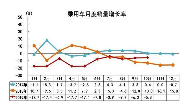 10月燃料电池汽车产销76辆,新能源汽车4连跌,商用车市场回暖