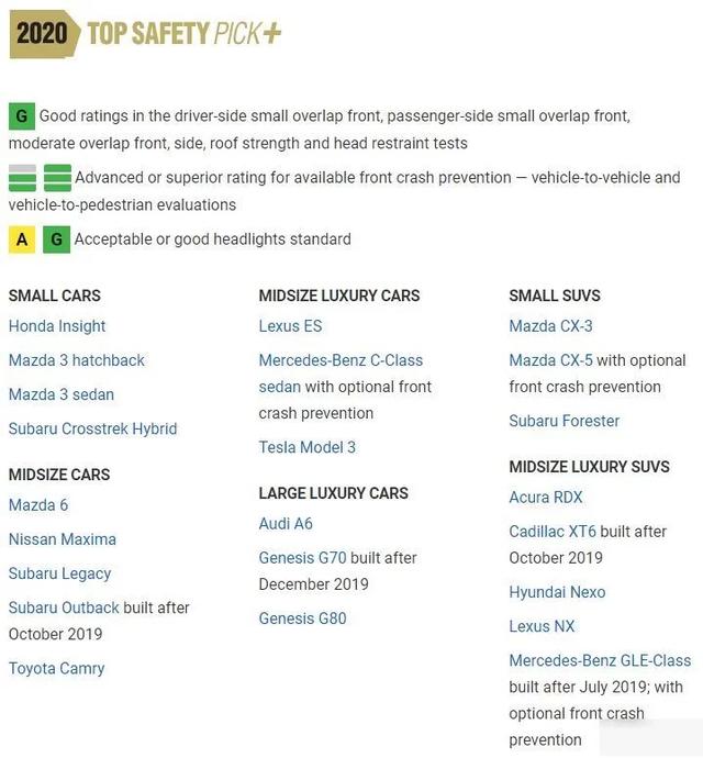 IIHS公布2020年顶级安全车型，日韩系居多，凯美瑞连续三年屠榜