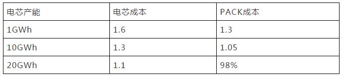 固态动力电池量产提前