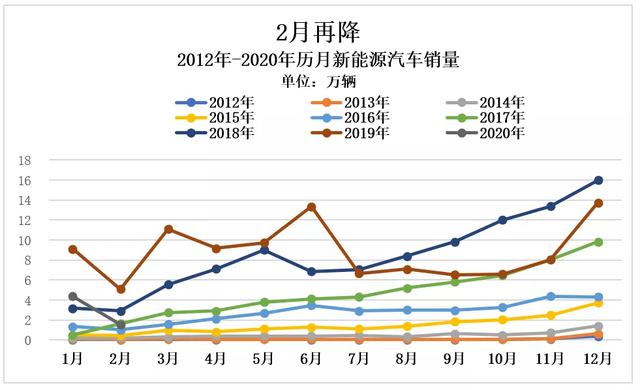 2月新能源车市:特斯拉拿下3项第一