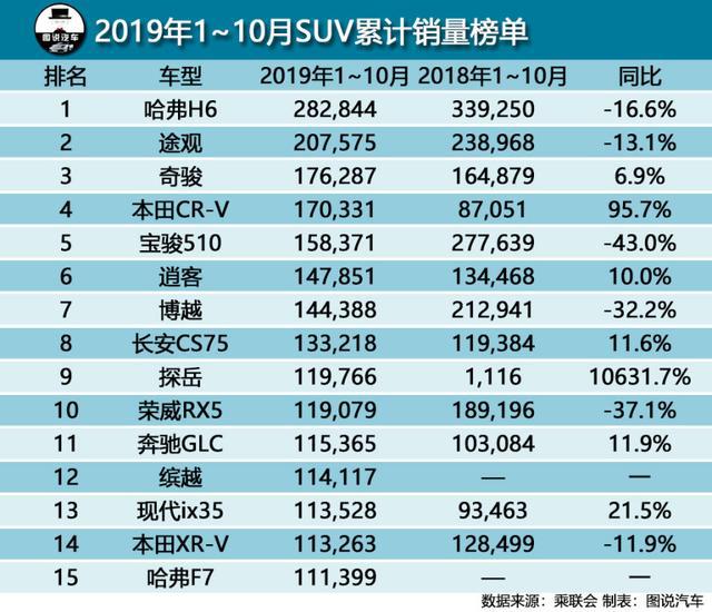SUV买哪款好?看看截至目前2019年卖的最好的10款SUV车型