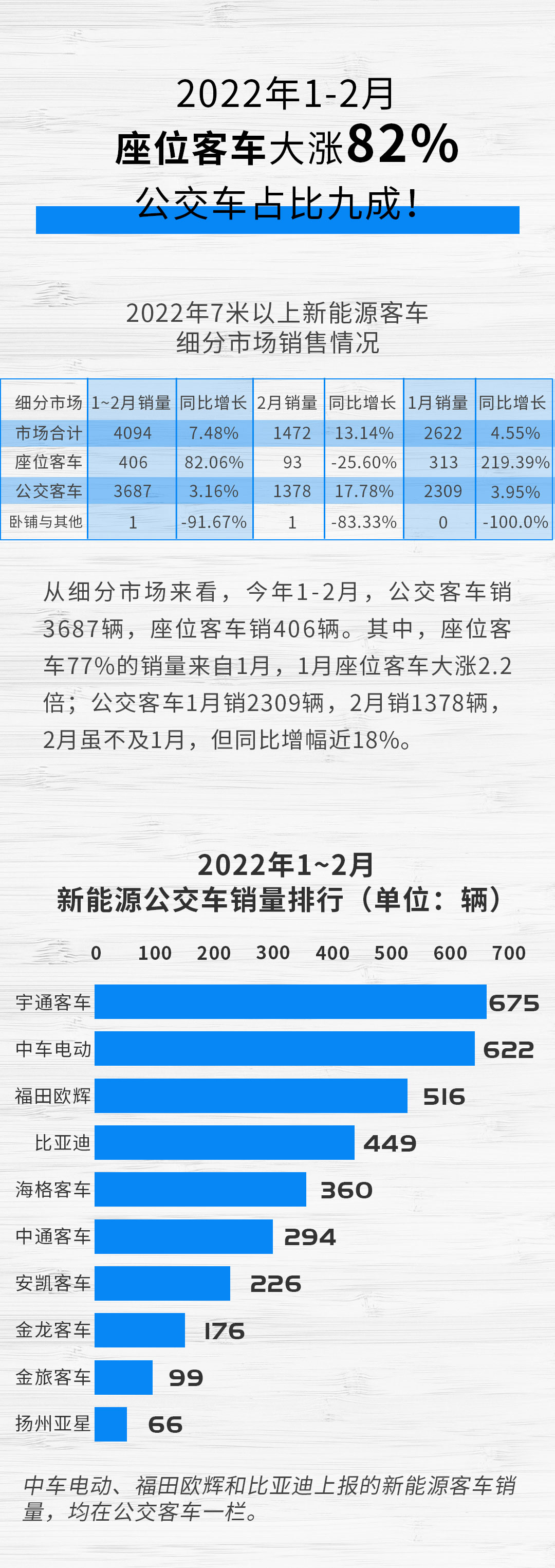 中车升第二 欧辉领涨 宇通这一份额近五成！2月新能源客车看点