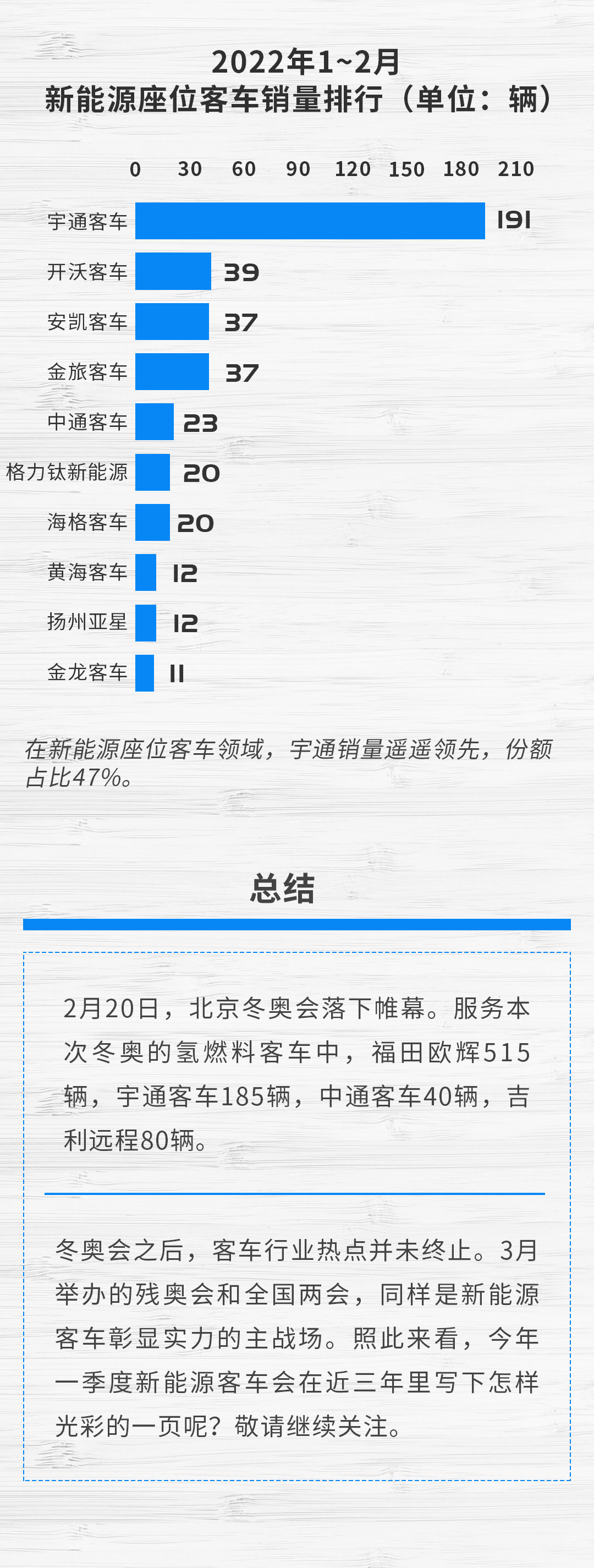 中车升第二 欧辉领涨 宇通这一份额近五成！2月新能源客车看点