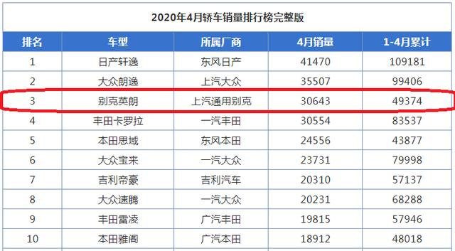 四缸英朗果然“抢手”,4月销量差点翻倍,冠军宝座指日可待